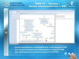 ТКМВ-РУ :: Пример ::  Логика взаимодействия с ФНС Логика асинхронного взаимодействия с веб-сервисом ФНС.  Этот алгоритм должен быть реализован в любой ИС ОИВ  при необходимости получения выписки из ЕГРЮЛ. 