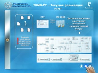 ТКМВ-РУ :: Текущая реализация услуг ИС ОИВ ПГУ Большое  количество обязательных документов   от заявителя Подача заявки Автоматизированный регламент исполнения государственной услуги 