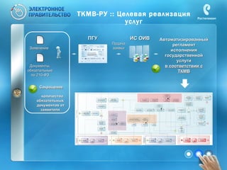 ТКМВ-РУ :: Целевая реализация услуг ИС ОИВ ПГУ Сокращение   количества обязательных  документов   от заявителя  Подача заявки Автоматизированный регламент исполнения государственной услуги в соответствии с ТКМВ Документы, обязательные по 210-ФЗ Заявление 