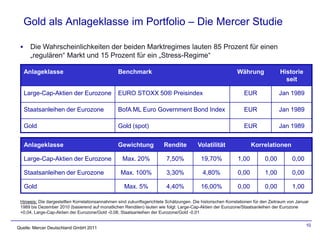 Gold als Anlageklasse im Portfolio – Die Mercer Studie

      Die Wahrscheinlichkeiten der beiden Marktregimes lauten 85 Prozent für einen
       „regulären“ Markt und 15 Prozent für ein „Stress-Regime“

     Anlageklasse                                Benchmark                                                  Währung              Historie
                                                                                                                                   seit

     Large-Cap-Aktien der Eurozone               EURO STOXX 50® Preisindex                                     EUR               Jan 1989

     Staatsanleihen der Eurozone                 BofA ML Euro Government Bond Index                            EUR               Jan 1989

     Gold                                        Gold (spot)                                                   EUR               Jan 1989


     Anlageklasse                                Gewichtung             Rendite          Volatilität               Korrelationen

     Large-Cap-Aktien der Eurozone                 Max. 20%              7,50%            19,70%            1,00          0,00         0,00

     Staatsanleihen der Eurozone                  Max. 100%              3,30%             4,80%            0,00          1,00         0,00

     Gold                                           Max. 5%              4,40%            16,00%            0,00          0,00         1,00

 Hinweis: Die dargestellten Korrelationsannahmen sind zukunftsgerichtete Schätzungen. Die historischen Korrelationen für den Zeitraum von Januar
 1989 bis Dezember 2010 (basierend auf monatlichen Renditen) lauten wie folgt: Large-Cap-Aktien der Eurozone/Staatsanleihen der Eurozone
 +0,04, Large-Cap-Aktien der Eurozone/Gold -0,08, Staatsanleihen der Eurozone/Gold -0,01

                                                                                                                                              10
Quelle: Mercer Deutschland GmbH 2011
 