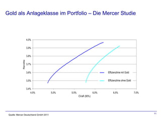 Gold als Anlageklasse im Portfolio – Die Mercer Studie



                         ,
                        4.0%


                         ,
                        3.9%

                         ,
                        3.8%
              Rendite
               Return




                         ,
                        3.7%


                         ,
                        3.6%                                              efficient frontier with Gold
                                                                              Effizienzlinie mit gold

                         ,
                        3.5%                                                  Effizienzlinie ohne Gold
                                                                          efficient frontier without gold


                         ,
                        3.4%
                             ,
                            4.5%         ,
                                        5.0%    ,
                                               5.5%                 ,
                                                                   6.0%             ,
                                                                                   6.5%                      ,
                                                                                                            7.0%
                                                      CVaR (95%)




                                                                                                                   11
 Quelle: Mercer Deutschland GmbH 2011
 