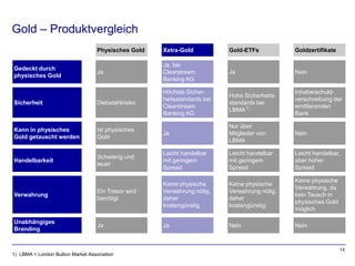 Gold – Produktvergleich
                                    Physisches Gold   Xetra-Gold           Gold-ETFs           Goldzertifikate

                                                      Ja, bei
Gedeckt durch
                                    Ja                Clearstream          Ja                  Nein
physisches Gold
                                                      Banking AG

                                                      Höchste Sicher-                          Inhaberschuld-
                                                                           Hohe Sicherheits-
                                                      heitsstandards bei                       verschreibung der
Sicherheit                          Diebstahlrisiko                        standards bei
                                                      Clearstream                              emittierenden
                                                                           LBMA1)
                                                      Banking AG                               Bank

                                                                           Nur über
Kann in physisches                  Ist physisches
                                                      Ja                   Mitglieder von      Nein
Gold getauscht werden               Gold
                                                                           LBMA

                                                      Leicht handelbar     Leicht handelbar    Leicht handelbar,
                                    Schwierig und
Handelbarkeit                                         mit geringem         mit geringem        aber hoher
                                    teuer
                                                      Spread               Spread              Spread

                                                                                               Keine physische
                                                      Keine physische      Keine physische
                                                                                               Verwahrung, da
                                    Ein Tresor wird   Verwahrung nötig,    Verwahrung nötig,
Verwahrung                                                                                     kein Tausch in
                                    benötigt          daher                daher
                                                                                               physisches Gold
                                                      kostengünstig        kostengünstig
                                                                                               möglich

Unabhängiges
                                    Ja                Ja                   Nein                Nein
Branding


                                                                                                                 14
1) LBMA = London Bullion Market Association
 