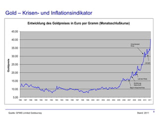 Gold – Krisen- und Inflationsindikator
                                  Entwicklung des Goldpreises in Euro por Gramm (Monatsschlußkurse)

            45.00

            40.00
                                                                                                                                                                              Griechenland
                                                                                                                                                                              Krise
            35.00

            30.00
Goldpreis




                                                                                                                                                                                                  US QEII
            25.00

            20.00

                                                                                                                                                                                       Lehman Pleite
            15.00
                                                                                                                                                                                  Einführung
                                                                                                                                                                                  Xetra-Gold
                                                                                                                                                                          Beginn Subprime Krise
            10.00

             5.00
                    1986   1987   1988   1989   1990   1991   1992   1993   1994   1995   1996   1997   1998   1999   2000   2001   2002   2003   2004   2005   2006   2007     2008   2009    2010    2011




                                                                                                                                                                                                              8
   Quelle: GFMS Limited Goldsurvey                                                                                                                                                     Stand: 2011
 