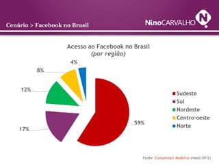 Cenário > Facebook no Brasil
Fonte: Consumidor Moderno (maio/2012)
 