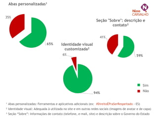 Cenário
:: Killer Facts > Redes Sociais
¹ Abas personalizadas: Ferramentas e aplicativos adicionais (ex: #DireitoÉPraSerRespeitado - ES)
² Identidade visual: Adequada à utilizada no site e em outras redes sociais (imagens de avatar e de capa)
³ Seção “Sobre”: Informações de contato (telefone, e-mail, site) e descrição sobre o Governo do Estado
Sim
Não
 