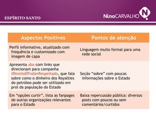 ESPÍRITO SANTO
Aspectos Positivos Pontos de atenção
Perfil informativo, atualizado com
frequência e customizado com
imagem de capa
Linguagem muito formal para uma
rede social
Apresenta aba com links que
direcionam para campanha
#DireitoÉPraSerRespeitado, que fala
sobre como o dinheiro dos Royalties
do petróleo pode ser utilizado em
prol da população do Estado
Seção “sobre” com poucas
informações sobre o Estado
Em “opções curtir”, lista as fanpages
de outras organizações relevantes
para o Estado
Baixa repercussão pública: diversos
posts com poucos ou sem
comentários/curtidos
 