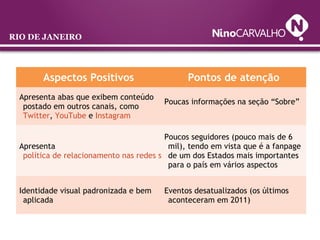 RIO DE JANEIRO
Aspectos Positivos Pontos de atenção
Apresenta abas que exibem conteúdo
postado em outros canais, como
Twitter, YouTube e Instagram
Poucas informações na seção “Sobre”
Apresenta
política de relacionamento nas redes sociais
Poucos seguidores (pouco mais de 6
mil), tendo em vista que é a fanpage
de um dos Estados mais importantes
para o país em vários aspectos
Identidade visual padronizada e bem
aplicada
Eventos desatualizados (os últimos
aconteceram em 2011)
 