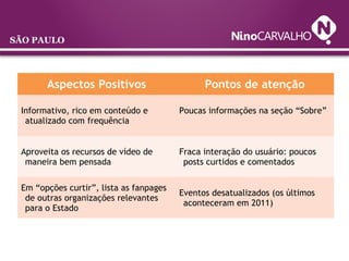 SÃO PAULO
Aspectos Positivos Pontos de atenção
Informativo, rico em conteúdo e
atualizado com frequência
Poucas informações na seção “Sobre”
Aproveita os recursos de vídeo de
maneira bem pensada
Fraca interação do usuário: poucos
posts curtidos e comentados
Em “opções curtir”, lista as fanpages
de outras organizações relevantes
para o Estado
Eventos desatualizados (os últimos
aconteceram em 2011)
 