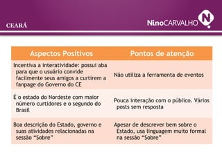 CEARÁ
Aspectos Positivos Pontos de atenção
Incentiva a interatividade: possui aba
para que o usuário convide
facilmente seus amigos a curtirem a
fanpage do Governo do CE
Não utiliza a ferramenta de eventos
É o estado do Nordeste com maior
número curtidores e o segundo do
Brasil
Pouca interação com o público. Vários
posts sem resposta
Boa descrição do Estado, governo e
suas atividades relacionadas na
sessão “Sobre”
Apesar de descrever bem sobre o
Estado, usa linguagem muito formal
na sessão “Sobre”
 
