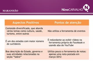 MARANHÃO
Aspectos Positivos Pontos de atenção
Conteúdo diversificado, que aborda
vários temas como cultura, saúde,
turismo, entre outros
Não utiliza a ferramenta de eventos
É um dos estados com maior número
de curtidores
É redundante ao exibir vídeos na
ferramenta própria do Facebook e
usando aba do YouTube
Boa descrição do Estado, governo e
suas atividades relacionadas na
seção “Sobre”
Utiliza pouco a ferramenta de notas:
apenas uma nota postada em
março/2012
 