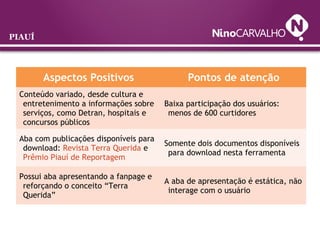 PIAUÍ
Aspectos Positivos Pontos de atenção
Conteúdo variado, desde cultura e
entretenimento a informações sobre
serviços, como Detran, hospitais e
concursos públicos
Baixa participação dos usuários:
menos de 600 curtidores
Aba com publicações disponíveis para
download: Revista Terra Querida e
Prêmio Piauí de Reportagem
Somente dois documentos disponíveis
para download nesta ferramenta
Possui aba apresentando a fanpage e
reforçando o conceito “Terra
Querida”
A aba de apresentação é estática, não
interage com o usuário
 