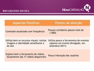 RIO GRANDE DO SUL
Aspectos Positivos Pontos de atenção
Conteúdo atualizado com frequência
Poucos curtidores (pouco mais de
1.000)
Utiliza bem os recursos visuais: muitas
imagens e identidade semelhante a
do site
Utiliza pouco a ferramenta de eventos
(apenas um evento divulgado, em
setembro/2011)
Explora bem a ferramenta de vídeos.
Atualmente são 17 vídeos disponíveis
Pouca interação dos usuários
 
