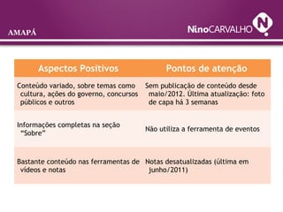 AMAPÁ
Aspectos Positivos Pontos de atenção
Conteúdo variado, sobre temas como
cultura, ações do governo, concursos
públicos e outros
Sem publicação de conteúdo desde
maio/2012. Última atualização: foto
de capa há 3 semanas
Informações completas na seção
“Sobre”
Não utiliza a ferramenta de eventos
Bastante conteúdo nas ferramentas de
vídeos e notas
Notas desatualizadas (última em
junho/2011)
 