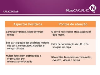 AMAZONAS
Aspectos Positivos Pontos de atenção
Conteúdo variado, sobre diversos
temas
O perfil não recebe atualizações há
dois meses
Boa participação dos usuários: maioria
dos posts comentados, curtidos e
compartilhados
Falta personalização da URL e da
imagem de capa
Muitas fotos bem distribuídas e
organizadas por
tema/assunto/ocasião
Não utiliza ferramentas como notas,
eventos, vídeos e outras
 