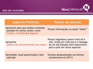 RIO DE JANEIRO
Aspectos Positivos Pontos de atenção
Apresenta abas que exibem conteúdo
postado em outros canais, como
Twit...