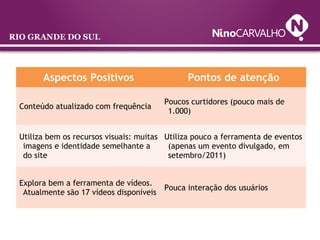 RIO GRANDE DO SUL
Aspectos Positivos Pontos de atenção
Conteúdo atualizado com frequência
Poucos curtidores (pouco mais de...