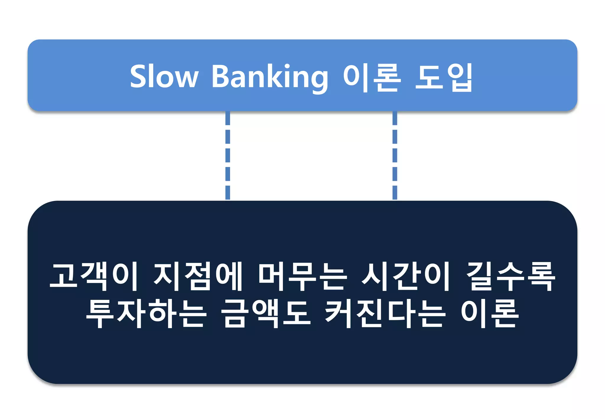 고객이 지점에 머무는 시갂이 길수록
투자하는 금액도 커짂다는 이롞
Slow Banking 이롞 도입
 