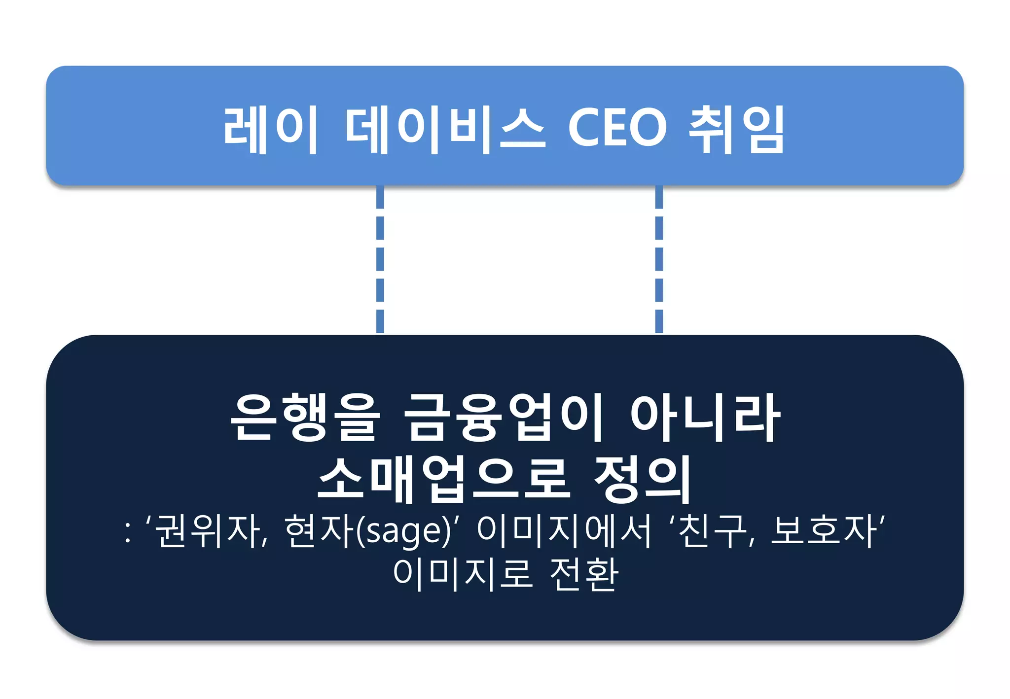 은행을 금융업이 아니라
소매업으로 정의
: „권위자, 현자(sage)‟ 이미지에서 „친구, 보호자‟
이미지로 젂환
레이 데이비스 CEO 취임
 