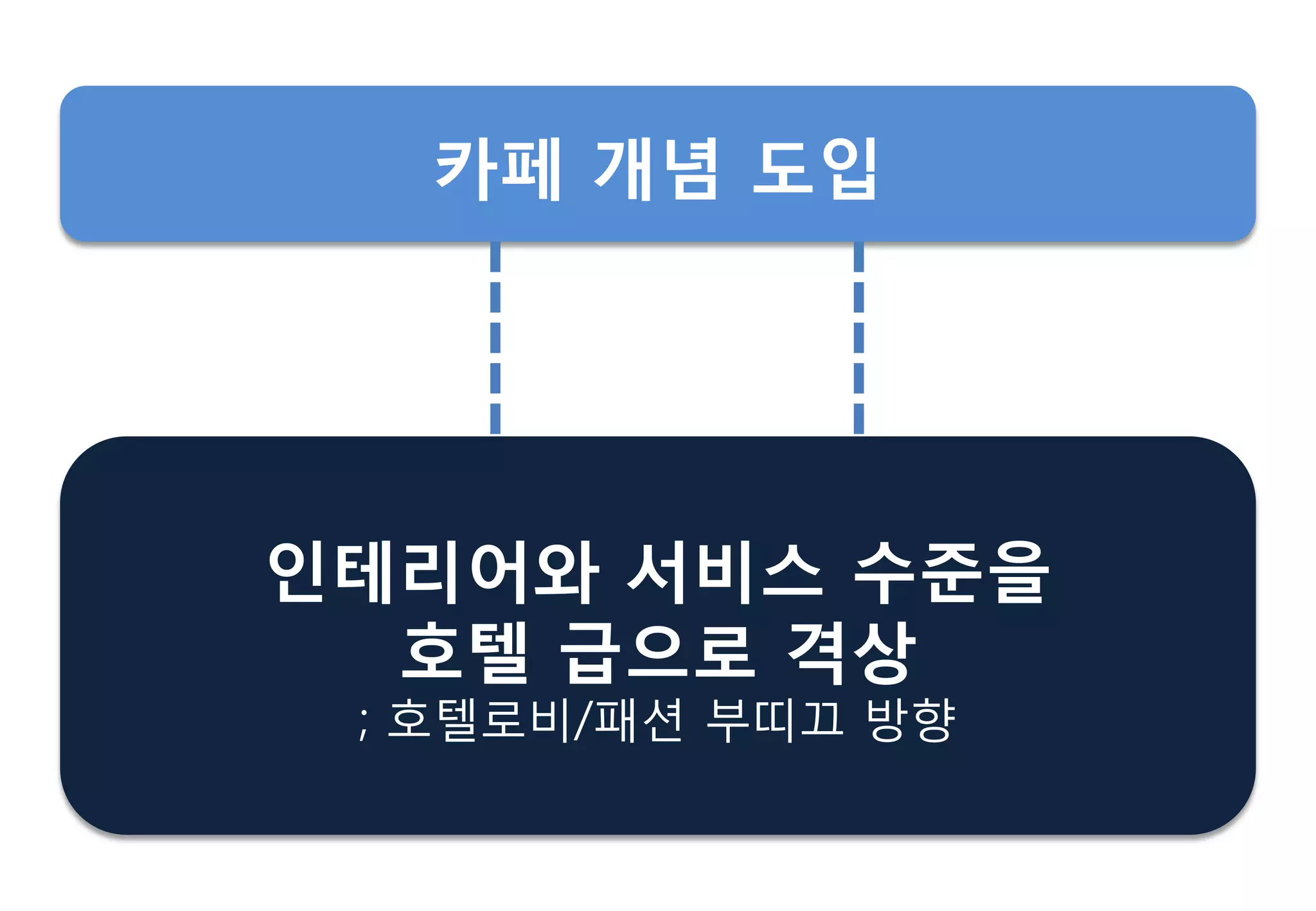 읶테리어와 서비스 수준을
호텔 급으로 격상
; 호텔로비/패션 부띠끄 방향
카페 개념 도입
 