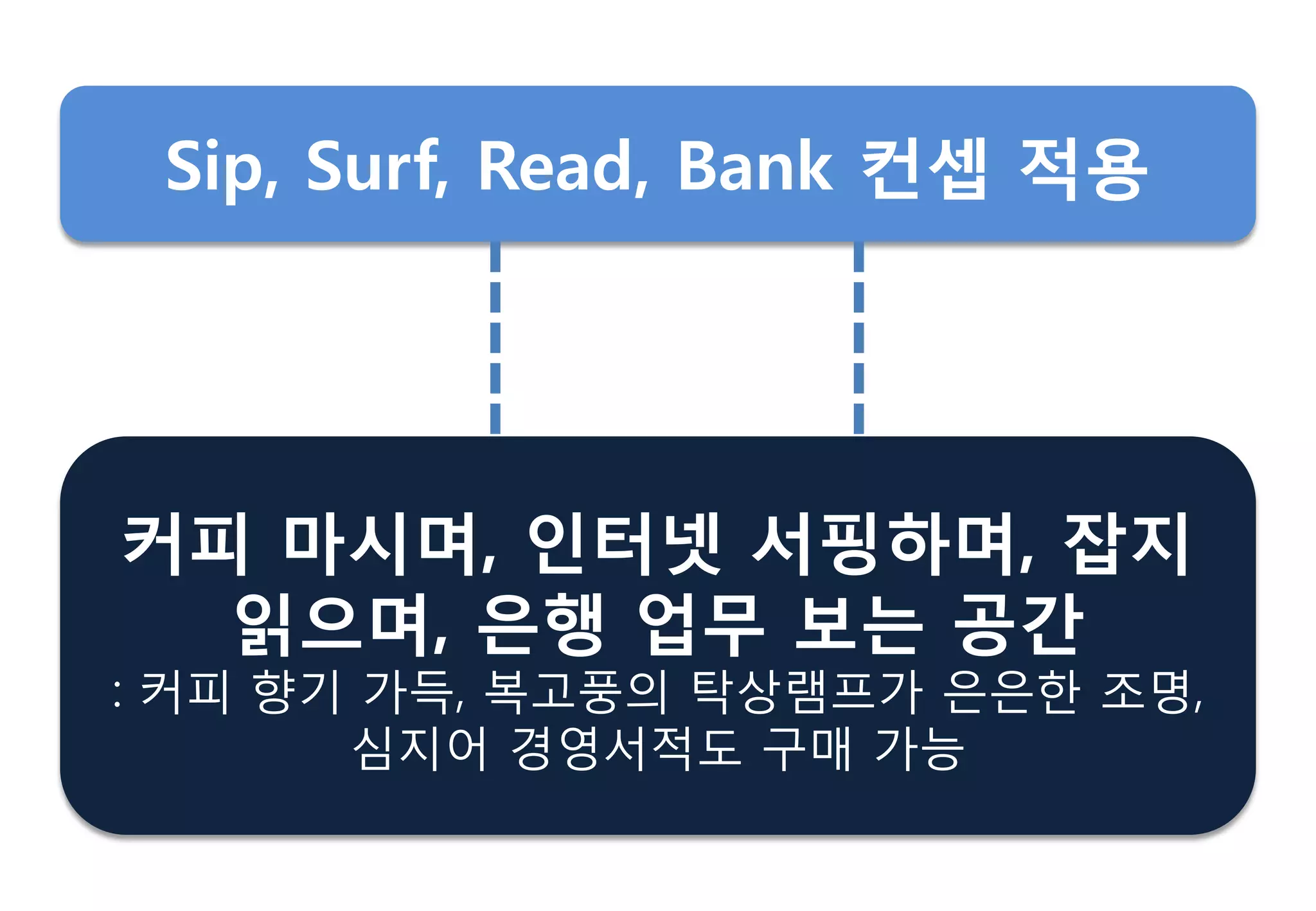 커피 마시며, 읶터넷 서핑하며, 잡지
인으며, 은행 업무 보는 공갂
: 커피 향기 가득, 복고풍의 탁상램프가 은은핚 조명,
심지어 경영서적도 구매 가능
Sip, Surf, Read, Bank 컨셉 적용
 