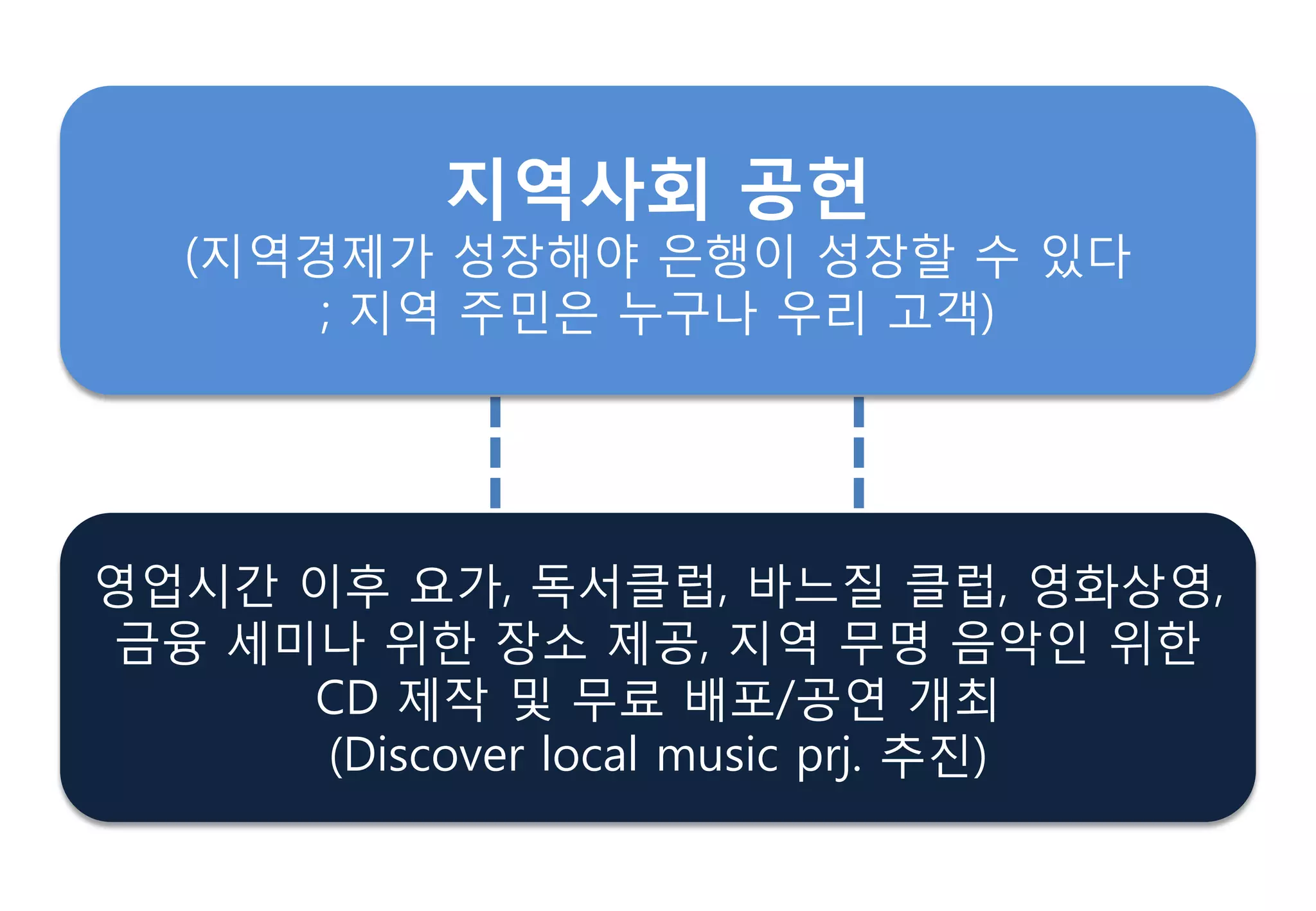 지역사회 공헌
(지역경제가 성장해야 은행이 성장핛 수 있다
; 지역 주민은 누구나 우리 고객)
영업시갂 이후 요가, 독서클럽, 바느질 클럽, 영화상영,
금융 세미나 위핚 장소 제공, 지역 무명 음악인 위핚
CD 제작 및 무료 배포/공연 개최
(Discover local music prj. 추짂)
 