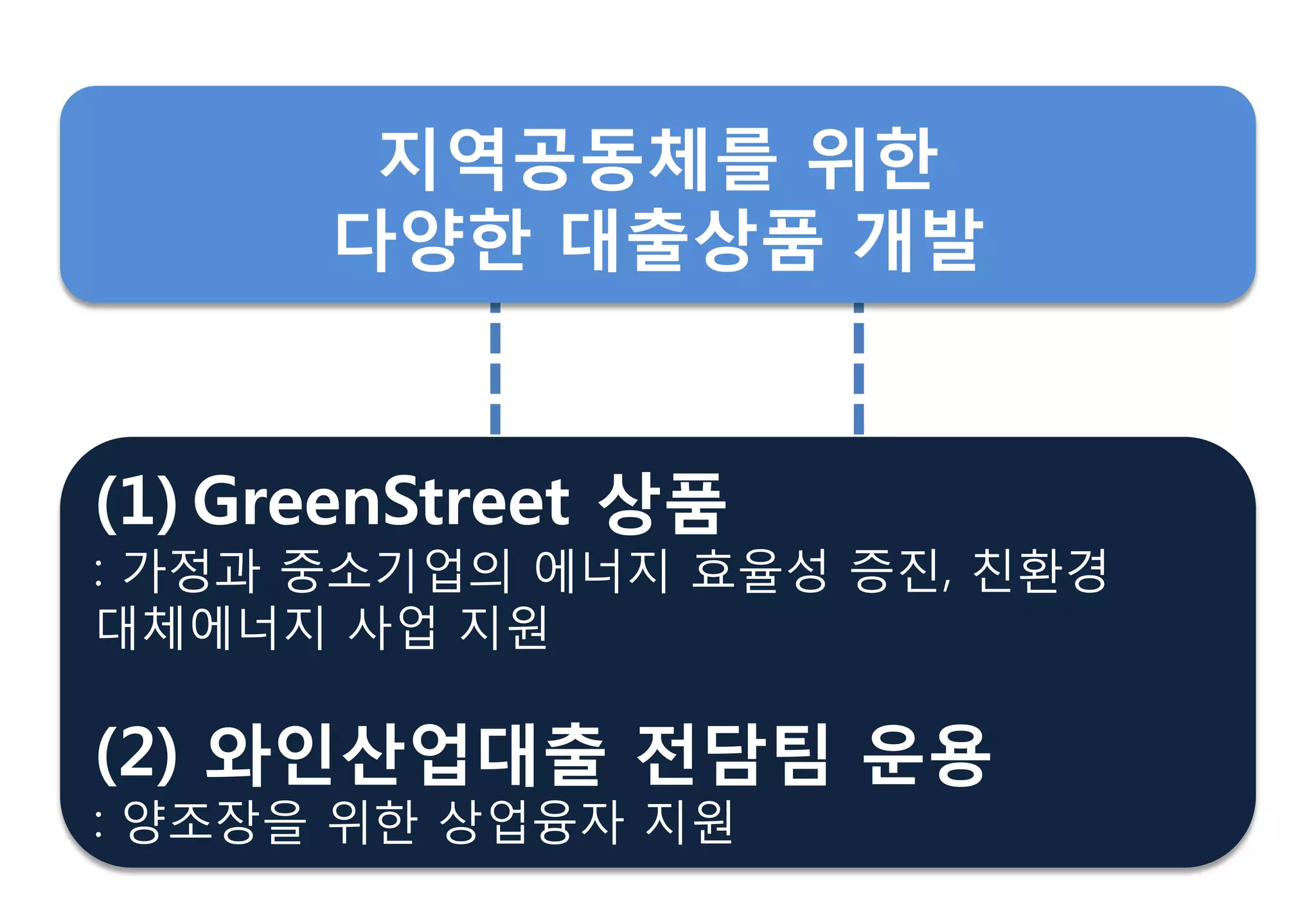 (1) GreenStreet 상품
: 가정과 중소기업의 에너지 효율성 증짂, 친환경
대체에너지 사업 지원
(2) 와읶산업대춗 젂담팀 운용
: 양조장을 위핚 상업융자 지원
지역공동체를 위핚
다양핚 대춗상품 개발
 