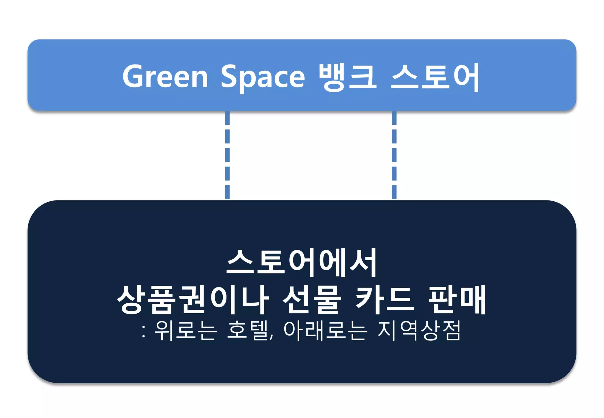 스토어에서
상품권이나 선물 카드 판매
: 위로는 호텔, 아래로는 지역상점
Green Space 뱅크 스토어
 