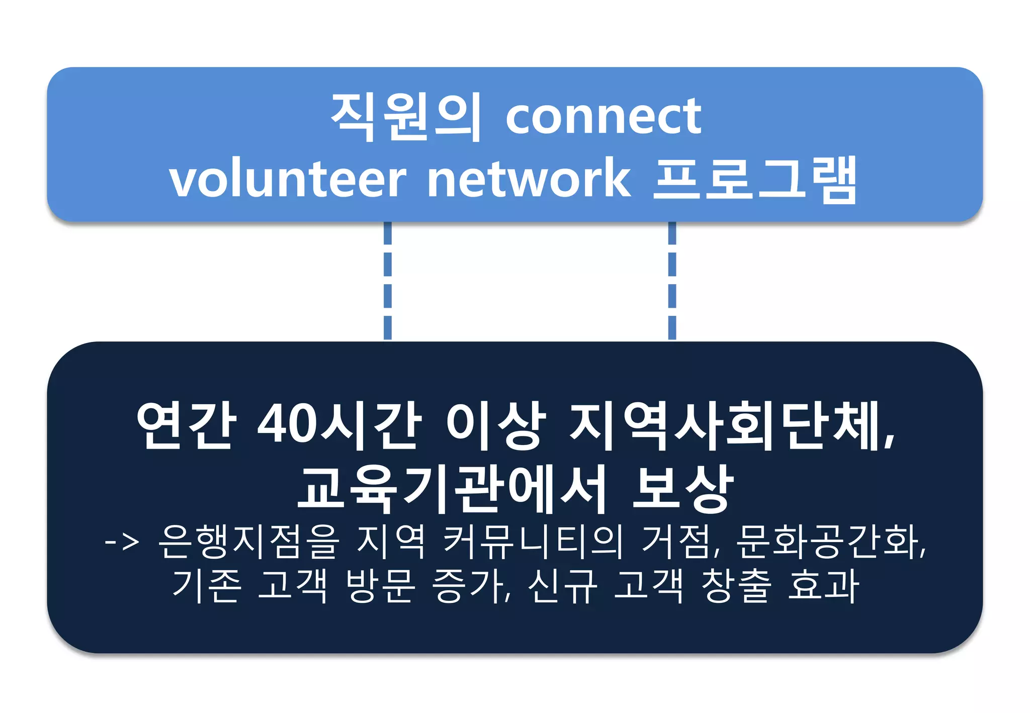 연갂 40시갂 이상 지역사회단체,
교육기관에서 보상
-> 은행지점을 지역 커뮤니티의 거점, 문화공갂화,
기졲 고객 방문 증가, 싞규 고객 창춗 효과
직원의 connect
volunteer network 프로그램
 