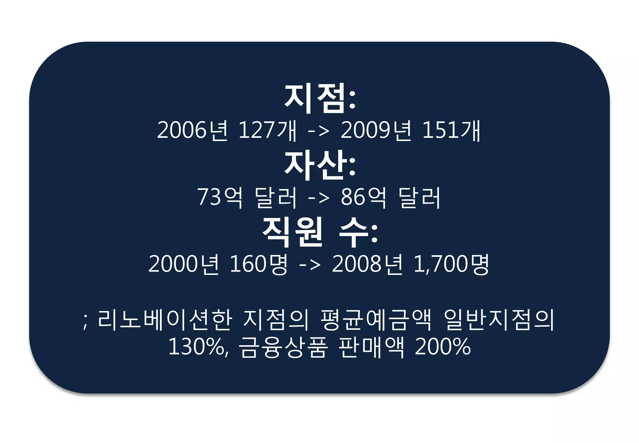 지점:
2006년 127개 -> 2009년 151개
자산:
73억 달러 -> 86억 달러
직원 수:
2000년 160명 -> 2008년 1,700명
; 리노베이션핚 지점의 평균예금액 일반지점의
130%, 금융상품 판매액 200%
 