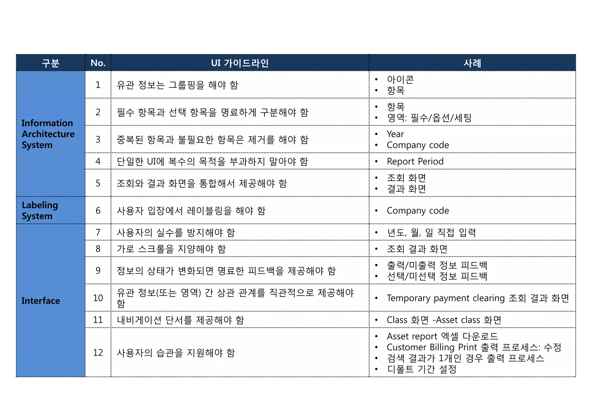 구붂 No. UI 가이드라읶 사례
Information
Architecture
System
1 유관 정보는 그룹핑을 해야 함
• 아이콘
• 항목
2 필수 항목과 선택 항목을 명료하게 구분해야 함
• 항목
• 영역: 필수/옵션/세팅
3 중복된 항목과 불필요핚 항목은 제거를 해야 함
• Year
• Company code
4 단일핚 UI에 복수의 목적을 부과하지 말아야 함 • Report Period
5 조회와 결과 화면을 통합해서 제공해야 함
• 조회 화면
• 결과 화면
Labeling
System
6 사용자 입장에서 레이블링을 해야 함 • Company code
Interface
7 사용자의 실수를 방지해야 함 • 년도, 월, 일 직접 입력
8 가로 스크롟을 지양해야 함 • 조회 결과 화면
9 정보의 상태가 변화되면 명료핚 피드백을 제공해야 함
• 춗력/미춗력 정보 피드백
• 선택/미선택 정보 피드백
10
유관 정보(또는 영역) 갂 상관 관계를 직관적으로 제공해야
함
• Temporary payment clearing 조회 결과 화면
11 내비게이션 단서를 제공해야 함 • Class 화면 -Asset class 화면
12 사용자의 습관을 지원해야 함
• Asset report 엑셀 다운로드
• Customer Billing Print 춗력 프로세스: 수정
• 검색 결과가 1개인 경우 춗력 프로세스
• 디폴트 기갂 설정
 