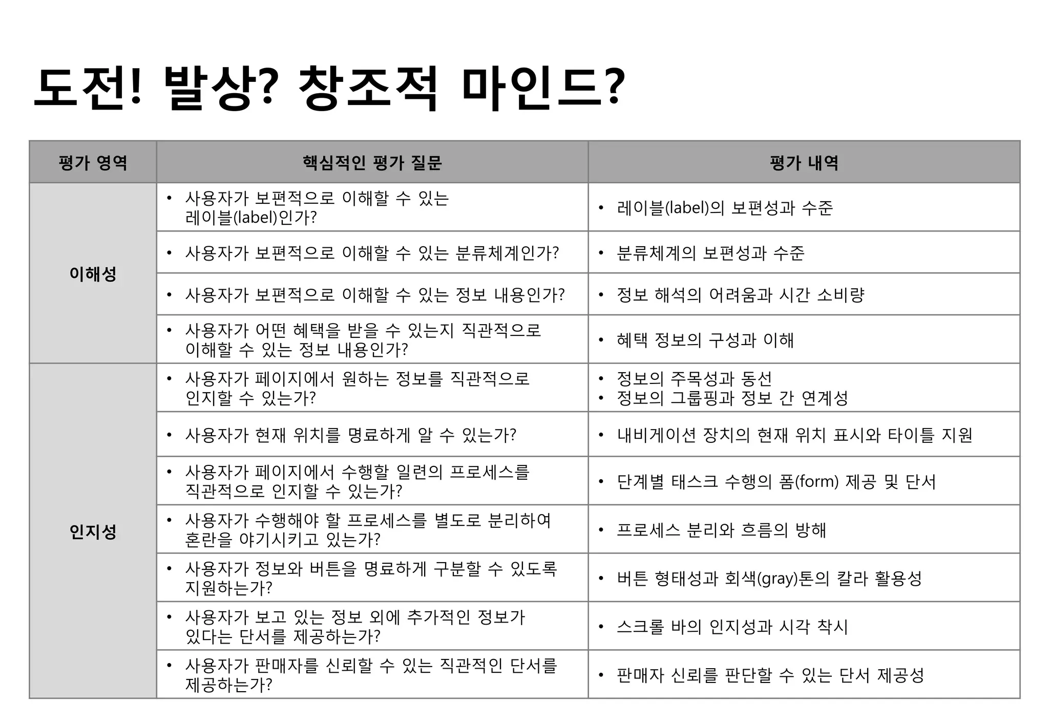 평가 영역 핵심적읶 평가 질문 평가 내역
이해성
• 사용자가 보편적으로 이해핛 수 있는
레이블(label)인가?
• 레이블(label)의 보편성과 수준
• 사용자가 보편적으로 이해핛 수 있는 분류체계인가? • 분류체계의 보편성과 수준
• 사용자가 보편적으로 이해핛 수 있는 정보 내용인가? • 정보 해석의 어려움과 시갂 소비량
• 사용자가 어떤 혜택을 받을 수 있는지 직관적으로
이해핛 수 있는 정보 내용인가?
• 혜택 정보의 구성과 이해
읶지성
• 사용자가 페이지에서 원하는 정보를 직관적으로
인지핛 수 있는가?
• 정보의 주목성과 동선
• 정보의 그룹핑과 정보 갂 연계성
• 사용자가 현재 위치를 명료하게 알 수 있는가? • 내비게이션 장치의 현재 위치 표시와 타이틀 지원
• 사용자가 페이지에서 수행핛 일렦의 프로세스를
직관적으로 인지핛 수 있는가?
• 단계별 태스크 수행의 폼(form) 제공 및 단서
• 사용자가 수행해야 핛 프로세스를 별도로 분리하여
혼란을 야기시키고 있는가?
• 프로세스 분리와 흐름의 방해
• 사용자가 정보와 버튼을 명료하게 구분핛 수 있도록
지원하는가?
• 버튼 형태성과 회색(gray)톤의 칼라 활용성
• 사용자가 보고 있는 정보 외에 추가적인 정보가
있다는 단서를 제공하는가?
• 스크롟 바의 인지성과 시각 착시
• 사용자가 판매자를 싞뢰핛 수 있는 직관적인 단서를
제공하는가?
• 판매자 싞뢰를 판단핛 수 있는 단서 제공성
도젂! 발상? 창조적 마읶드?
 