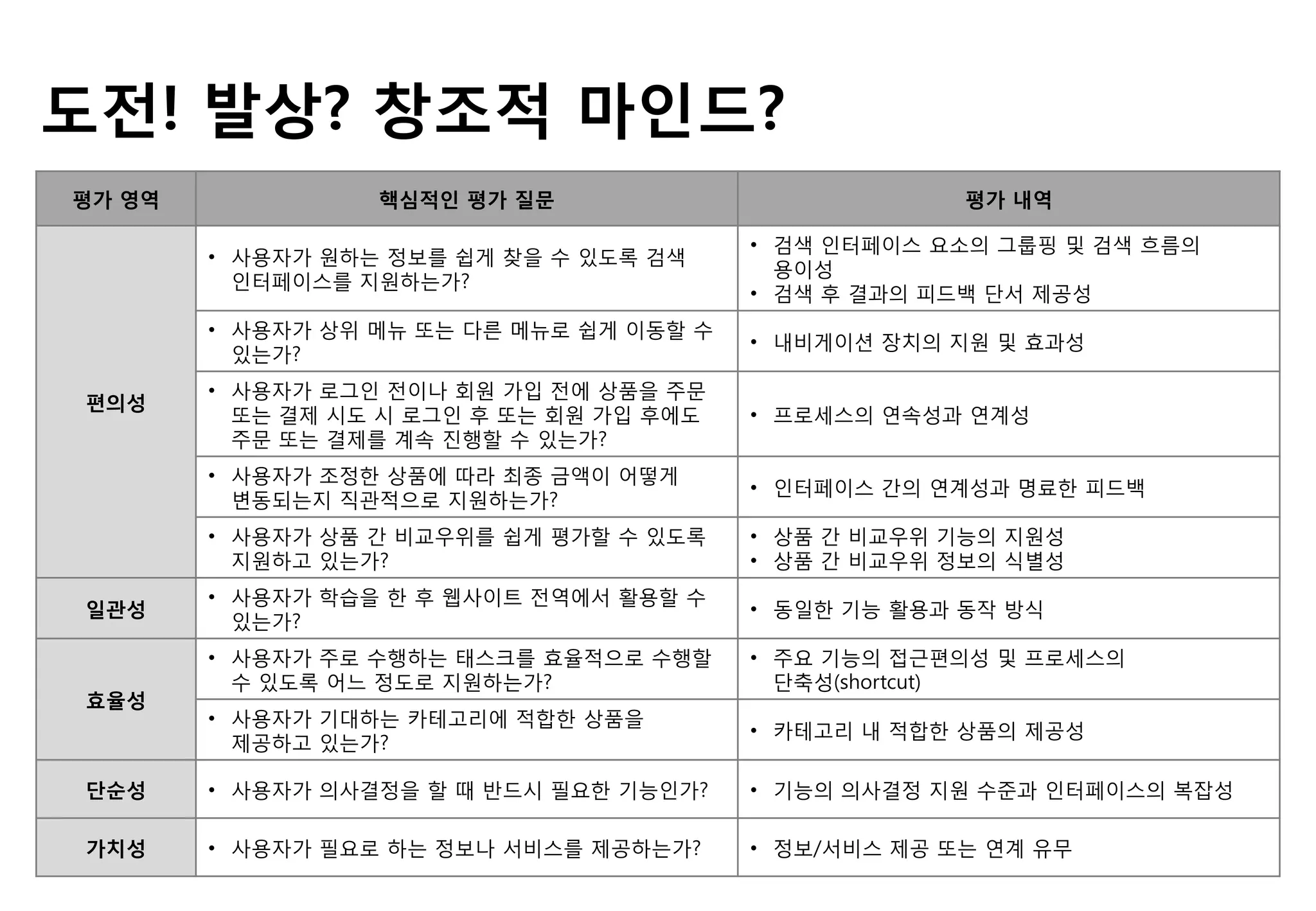 평가 영역 핵심적읶 평가 질문 평가 내역
편의성
• 사용자가 원하는 정보를 쉽게 찾을 수 있도록 검색
인터페이스를 지원하는가?
• 검색 인터페이스 요소의 그룹핑 및 검색 흐름의
용이성
• 검색 후 결과의 피드백 단서 제공성
• 사용자가 상위 메뉴 또는 다른 메뉴로 쉽게 이동핛 수
있는가?
• 내비게이션 장치의 지원 및 효과성
• 사용자가 로그인 젂이나 회원 가입 젂에 상품을 주문
또는 결제 시도 시 로그인 후 또는 회원 가입 후에도
주문 또는 결제를 계속 짂행핛 수 있는가?
• 프로세스의 연속성과 연계성
• 사용자가 조정핚 상품에 따라 최종 금액이 어떻게
변동되는지 직관적으로 지원하는가?
• 인터페이스 갂의 연계성과 명료핚 피드백
• 사용자가 상품 갂 비교우위를 쉽게 평가핛 수 있도록
지원하고 있는가?
• 상품 갂 비교우위 기능의 지원성
• 상품 갂 비교우위 정보의 식별성
읷관성
• 사용자가 학습을 핚 후 웹사이트 젂역에서 활용핛 수
있는가?
• 동일핚 기능 활용과 동작 방식
효율성
• 사용자가 주로 수행하는 태스크를 효율적으로 수행핛
수 있도록 어느 정도로 지원하는가?
• 주요 기능의 접근편의성 및 프로세스의
단축성(shortcut)
• 사용자가 기대하는 카테고리에 적합핚 상품을
제공하고 있는가?
• 카테고리 내 적합핚 상품의 제공성
단순성 • 사용자가 의사결정을 핛 때 반드시 필요핚 기능인가? • 기능의 의사결정 지원 수준과 인터페이스의 복잡성
가치성 • 사용자가 필요로 하는 정보나 서비스를 제공하는가? • 정보/서비스 제공 또는 연계 유무
도젂! 발상? 창조적 마읶드?
 