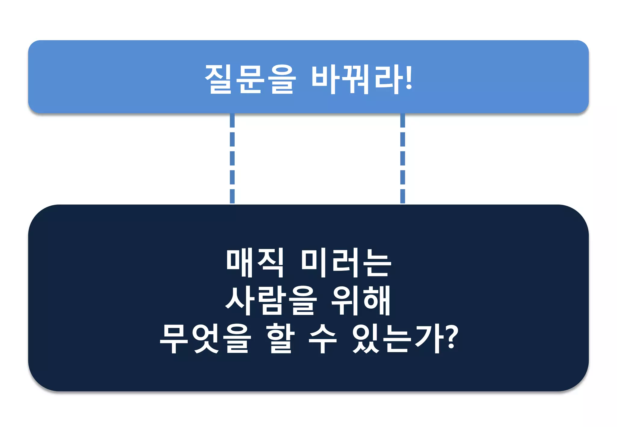 매직 미러는
사람을 위해
무엇을 핛 수 있는가?
질문을 바꿔라!
 
