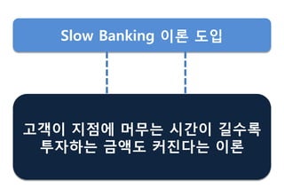 고객이 지점에 머무는 시갂이 길수록
투자하는 금액도 커짂다는 이롞
Slow Banking 이롞 도입
 