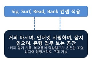 커피 마시며, 읶터넷 서핑하며, 잡지
인으며, 은행 업무 보는 공갂
: 커피 향기 가득, 복고풍의 탁상램프가 은은핚 조명,
심지어 경영서적도 구매 가능
Sip, Surf, Read, Bank 컨셉 적용
 
