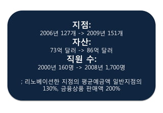 지점:
2006년 127개 -> 2009년 151개
자산:
73억 달러 -> 86억 달러
직원 수:
2000년 160명 -> 2008년 1,700명
; 리노베이션핚 지점의 평균예금액 일반지점의
130%, 금융상품 판매액 200%
 