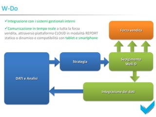 W-Do
Integrazione con i sistemi gestionali interni
Comunicazione in tempo reale a tutta la forza                          Forza vendita
vendita, attraverso piattaforma CLOUD in modalità REPORT
statico o dinamico e compatibilità con tablet e smartphone




                                                                         Svolgimento
                                            Strategia
                                                                           Well-D


       DATI e Analisi


                                                             Integrazione dei dati
 
