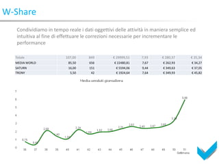 W-Share
   Condividiamo in tempo reale i dati oggettivi delle attività in maniera semplice ed
   intuitiva al fine di effettuare le correzioni necessarie per incrementare le
   performance

  Totale                 107,00     849        € 29999,51   7,93     € 280,37     € 35,34
  MEDIA WORLD             85,50     656        € 22480,81   7,67      € 262,93     € 34,27
  SATURN                  16,00     151         € 5594,06   9,44      € 349,63     € 37,05
  TRONY                    5,50      42         € 1924,64   7,64      € 349,93     € 45,82
 