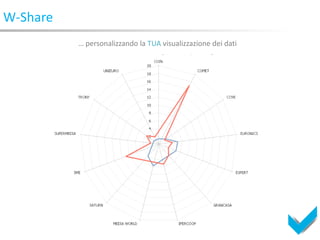 W-Share
          … personalizzando la TUA visualizzazione dei dati
 