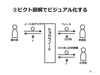③ピクト図解でビジュアル化する
東大生 中高生
小学生
ノートのアイデア
？
157円
Tノート
ジャポニカ学習帳
シ
ョ
ウ
ワ
ノ
ー
ト
？
72
 