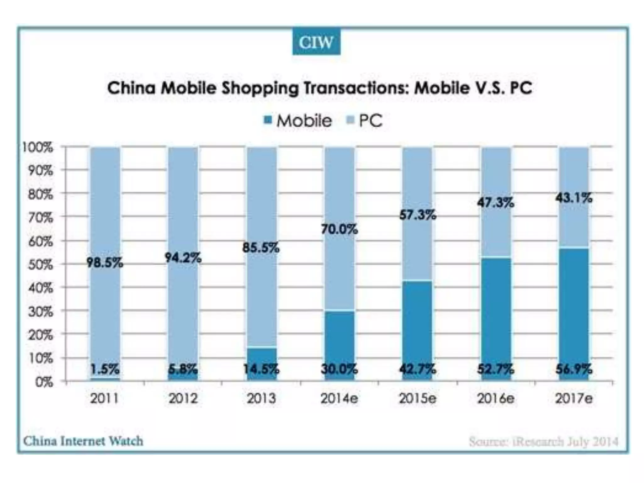 Subscription vs Service
Subscription AccountSubscription AccountSubscription AccountSubscription Account
• Available for individuals.
• 1 message per day.
• In subscription account folder: no
push notifcation.
• No WeChat payment support.
• Auto-response based on words.
• Mainly useful for pushing lots of
content.
Service AccountService AccountService AccountService Account
• Only available for organisations.
• 4 messages per month.
• In users chat window: push
notifcation.
• WeChat payment support.
• Programmable responses.
• Useful for advanced (WeChat)
functionalities & CRM.
iOs, Android or WeChat?
 