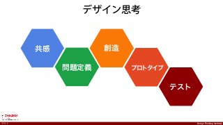 Design Thinking InstituteDesign Thinking Instituteテスト
デザイン思考
共感
問題定義
創造
プロトタイプ
テスト
 
