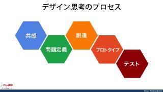 Design Thinking Institute
デザイン思考のプロセス
共感
問題定義
創造
プロトタイプ
テスト
 