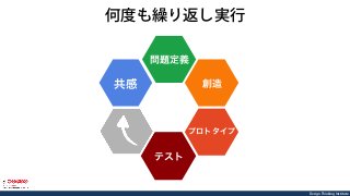 Design Thinking Institute
何度も繰り返し実行
問題定義
共感
問題定義
創造
プロトタイプ
テスト
 