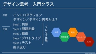 Design Thinking Institute
デザイン思考 入門クラス
午前
午後
イントロダクション
デザイン／デザイン思考とは？
Step1：共感
Step2：問題定義
Step3：創造
Step4：プロトタイプ
Step5：テスト
振り返り
プ
ロ
セ
ス
体
験
 
