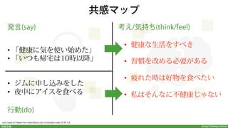 Design Thinking Institute問題定義
デザイン思考
共感
問題定義
創造
プロトタイプ
テスト
 