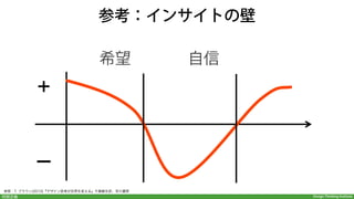 Design Thinking Institute問題定義
着眼点の例：買い物の体験
(1)浪費家のAさんは・・・
(2)ニーズ
1.  並ぶのを避けたい
2.  買い物を楽しみたい
3.  歩きまわるのが好き
→
(3)インサイト
1.  「時は金なり」の精神を
大切にしている
2.  自分の好きなものにお金
を出すことが楽しい
3.  幸せそうな人を見ること
が自分を幸せにする
→
→
 