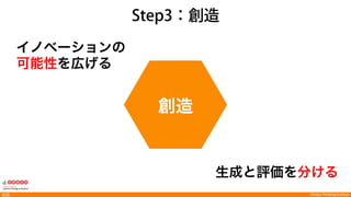 Design Thinking Institute問題定義
1.  フィールドワークの結果わかったことで、
特に興味深かったユーザーの発言や特徴を抽出
2.  抽出した発言や特徴を1枚の模造紙にまとめ、
共感マップを作る
  ワーク チームで共感マップを作成
 