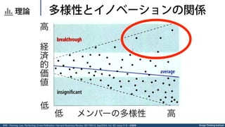 Design Thinking Institute参照：Fleming, Lee, Perfecting Cross-Pollination. Harvard Business Review, 00178012, Sep2004, Vol. 82, issue 9 を一部編集
低 メンバーの多様性 高
  理論  多様性とイノベーションの関係
高
 
経
済
的
価
値
 
低
 