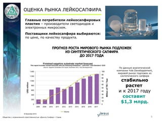 Главные потребители лейкосапфировых
пластин – производители светодиодов и
электронных микросхем.
Поставщики лейкосапфира выбираются:
по цене, по качеству продукта.
По данным аналитической
компании Yole Developpement,
мировой рынок подложек из
синтетического сапфира
стабильно
растет
и к 2017 году
составит
$1,3 млрд.
ОЦЕНКА РЫНКА ЛЕЙКОСАПФИРА
Общество с ограниченной ответственностью «Дельта-Сапфир» г.Саров 6
 